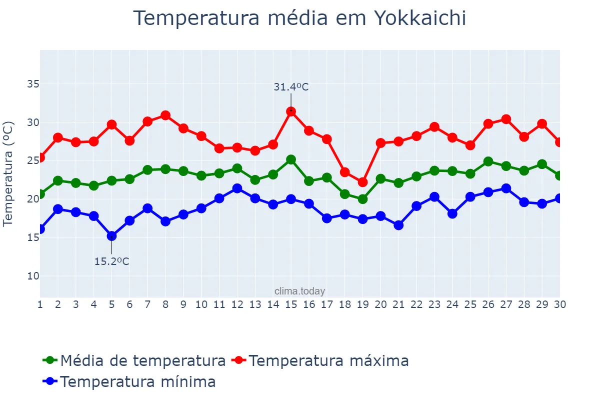 Temperatura em junho em Yokkaichi, Mie, JP