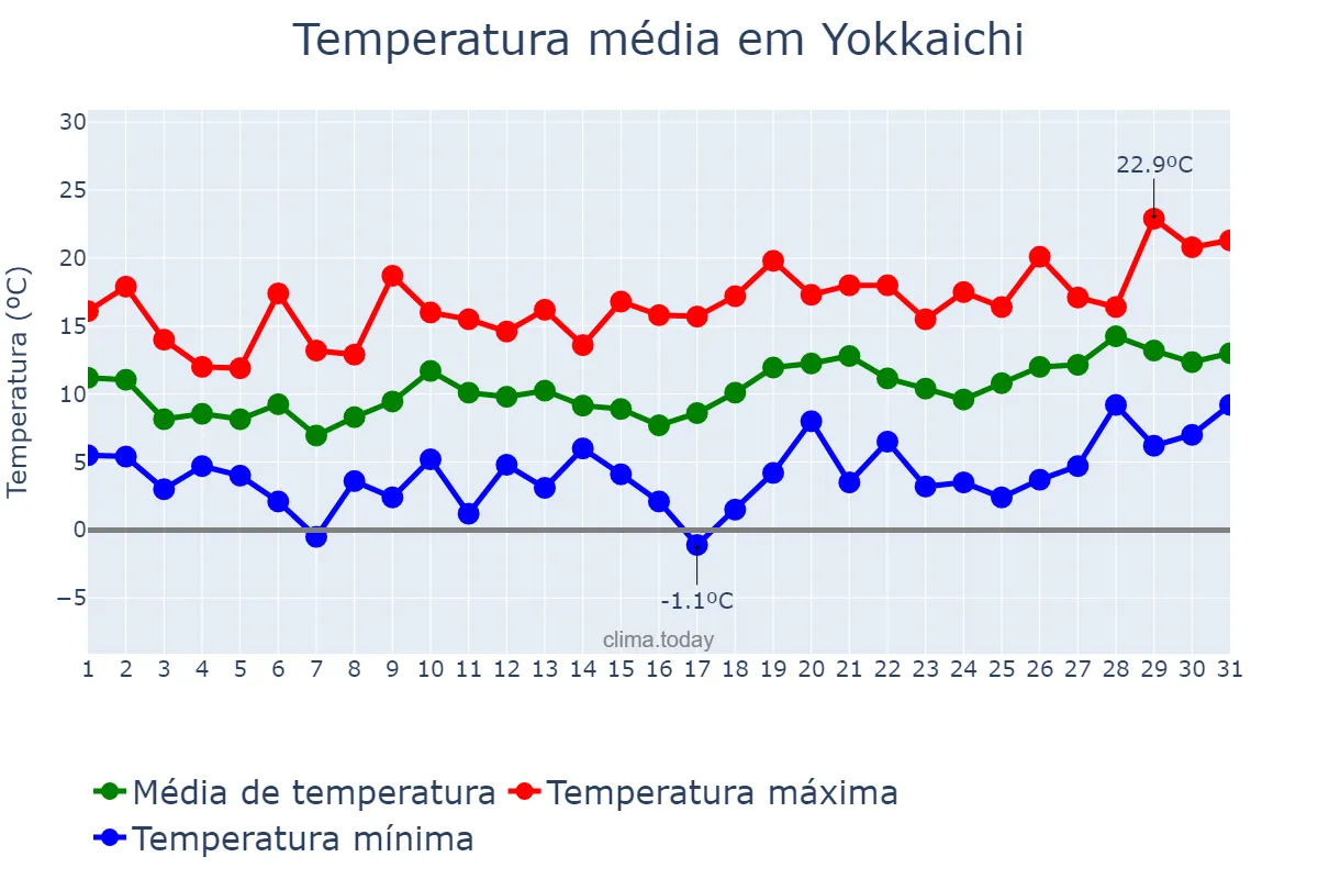 Temperatura em marco em Yokkaichi, Mie, JP