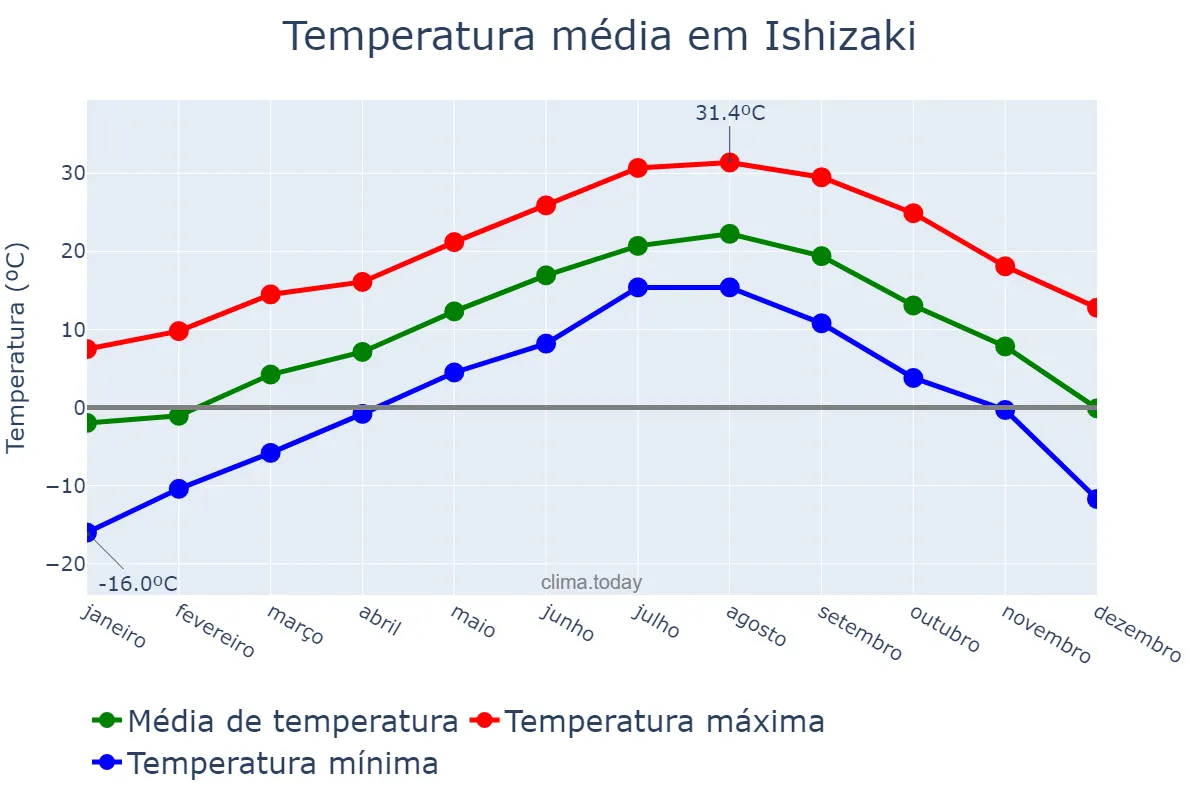 Temperatura anual em Ishizaki, Miyagi, JP