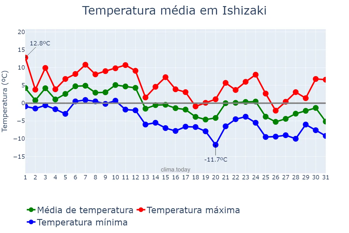 Temperatura em dezembro em Ishizaki, Miyagi, JP
