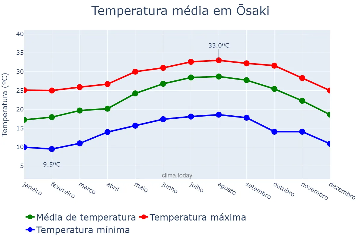 Temperatura anual em Ōsaki, Miyagi, JP