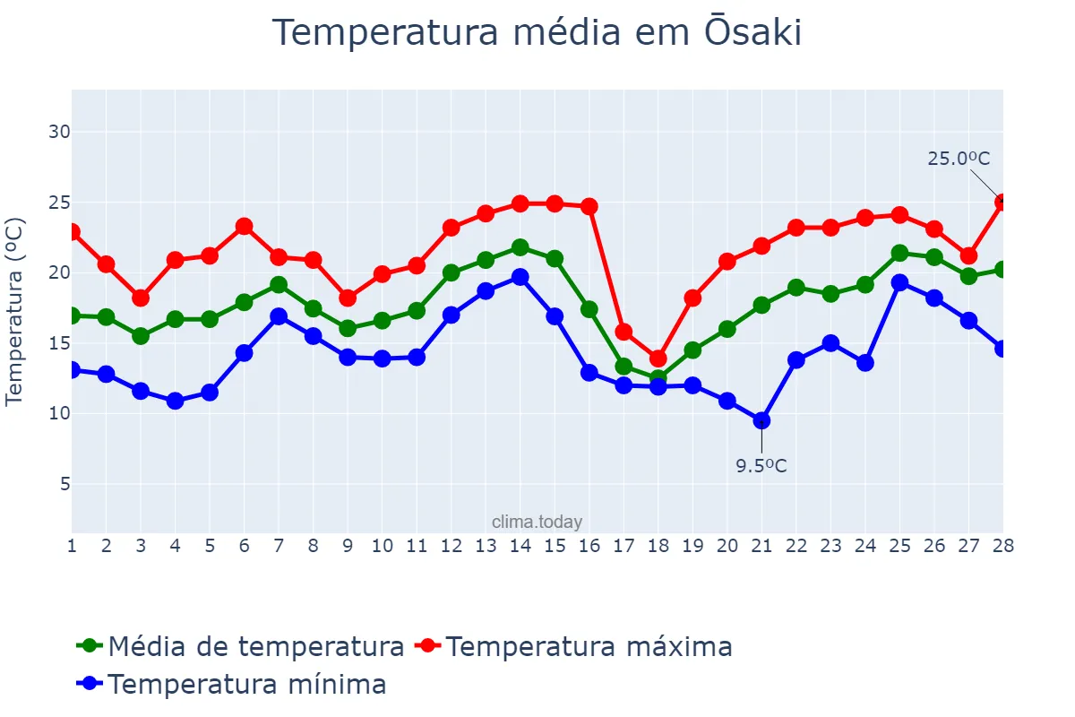 Temperatura em fevereiro em Ōsaki, Miyagi, JP