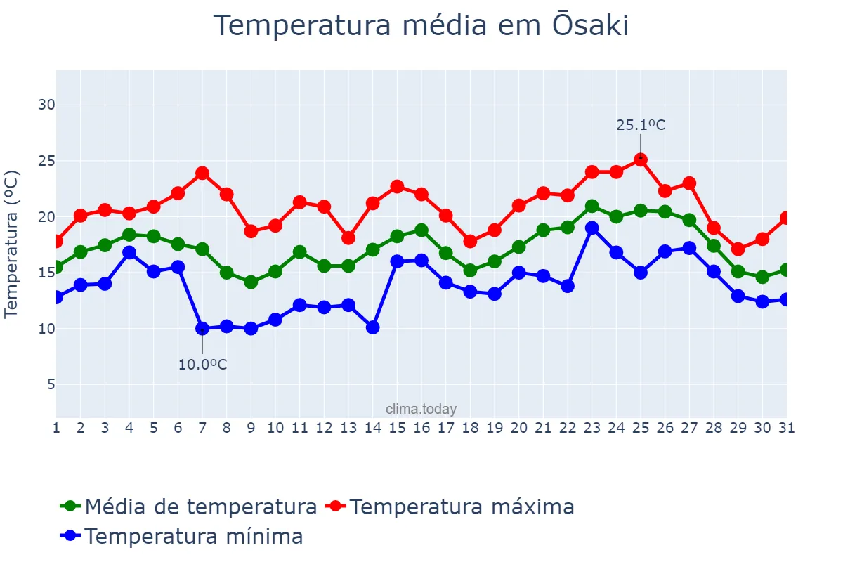 Temperatura em janeiro em Ōsaki, Miyagi, JP