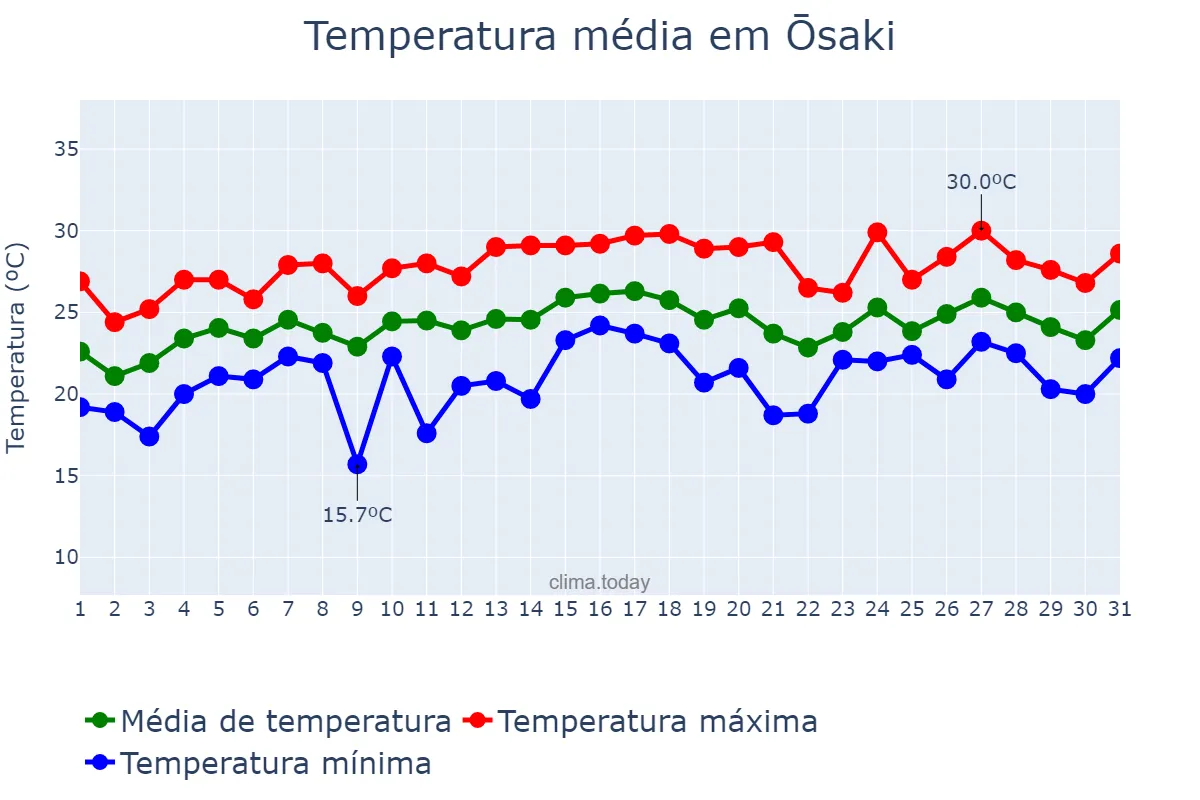 Temperatura em maio em Ōsaki, Miyagi, JP