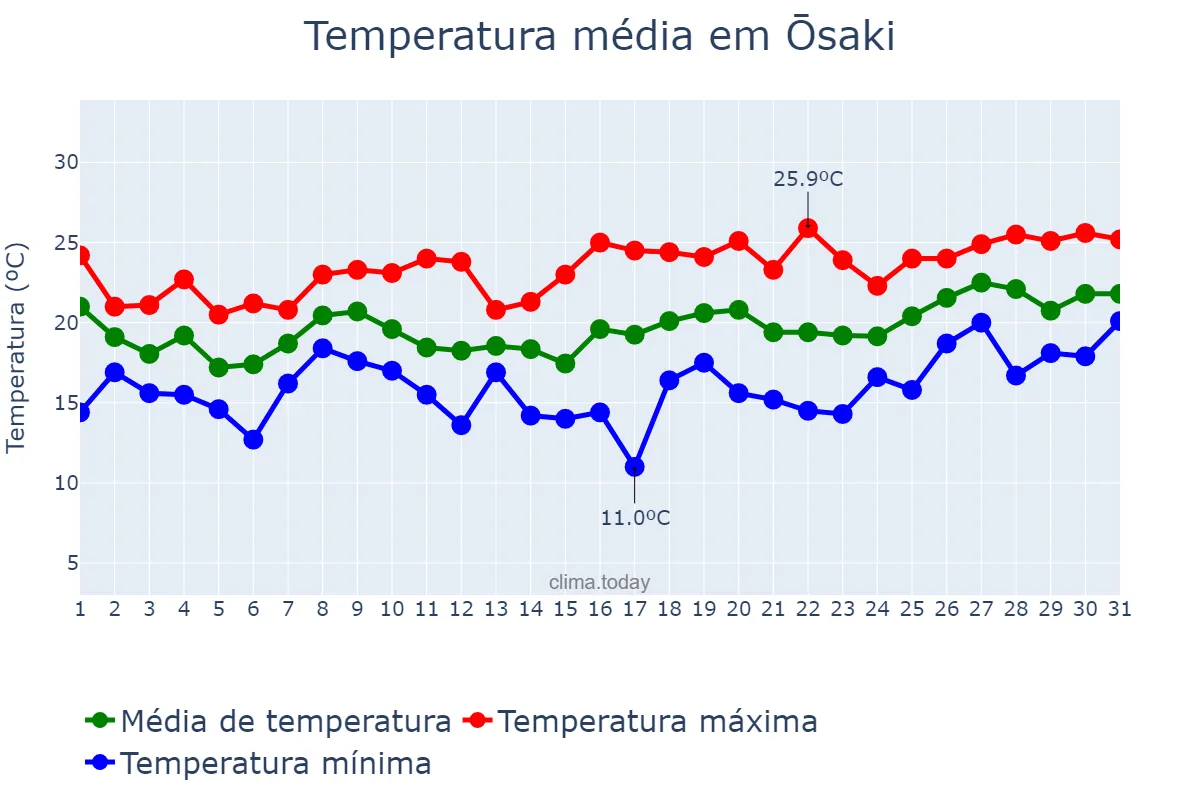 Temperatura em marco em Ōsaki, Miyagi, JP