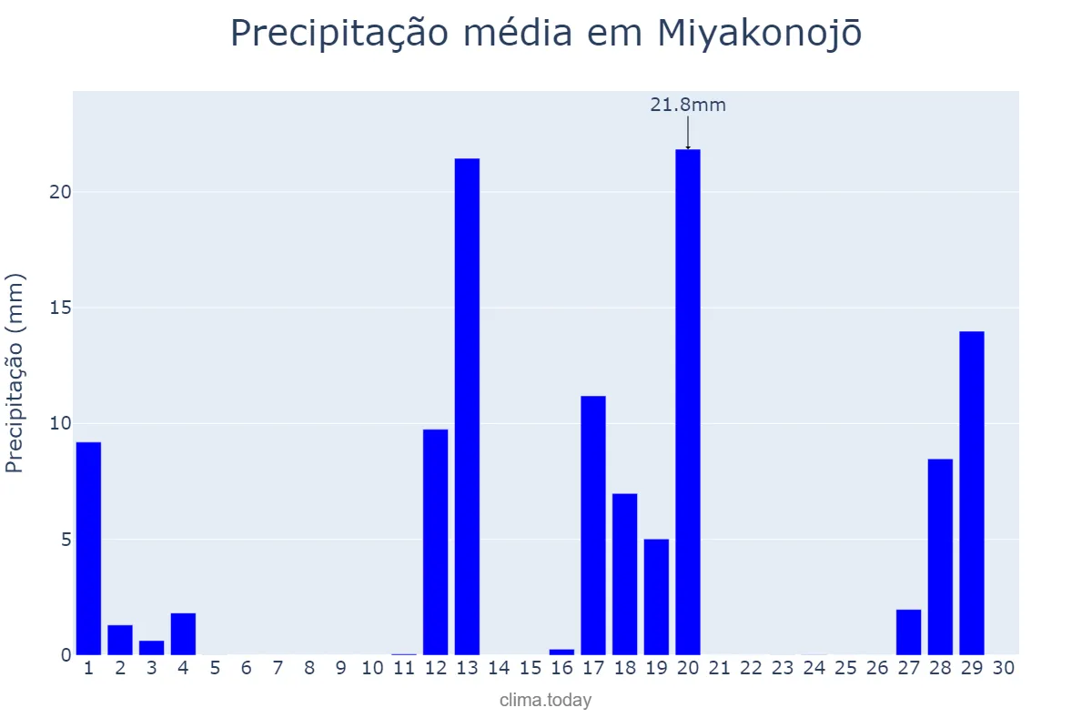 Precipitação em abril em Miyakonojō, Miyazaki, JP