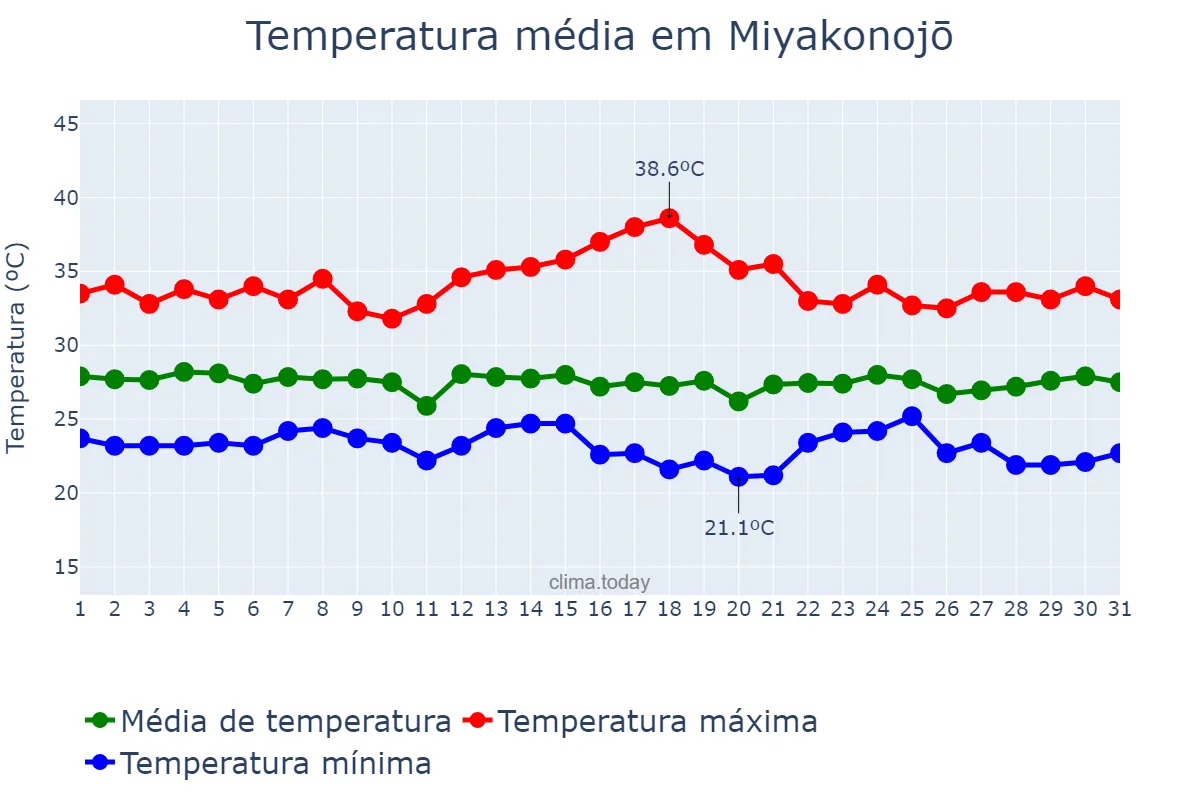 Temperatura em agosto em Miyakonojō, Miyazaki, JP