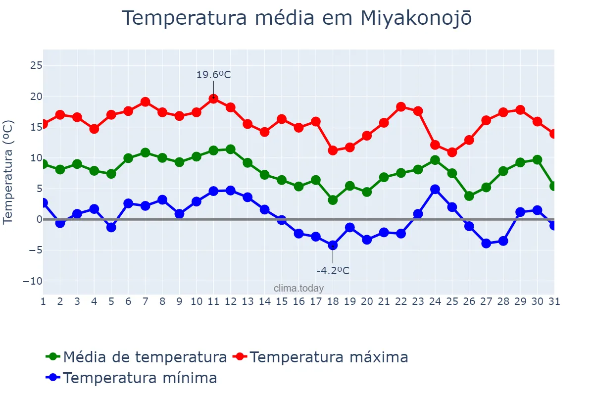 Temperatura em dezembro em Miyakonojō, Miyazaki, JP