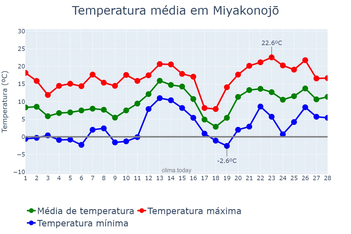 Temperatura em fevereiro em Miyakonojō, Miyazaki, JP