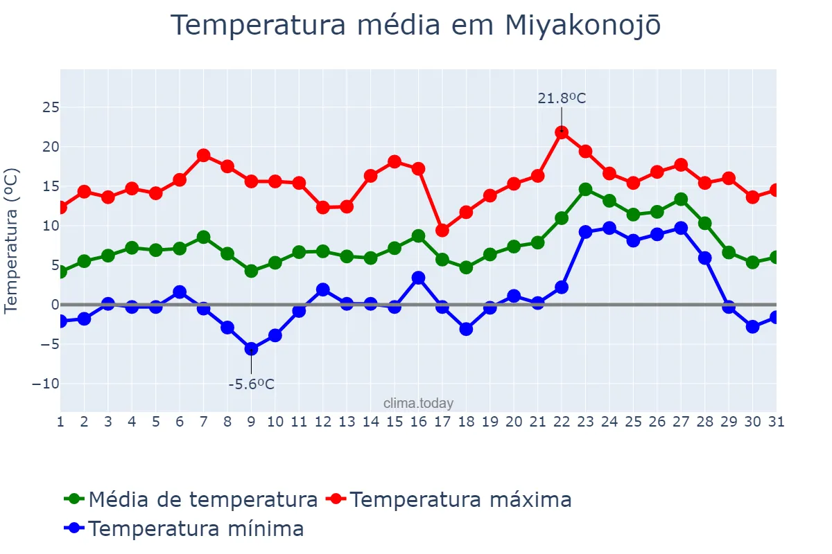 Temperatura em janeiro em Miyakonojō, Miyazaki, JP