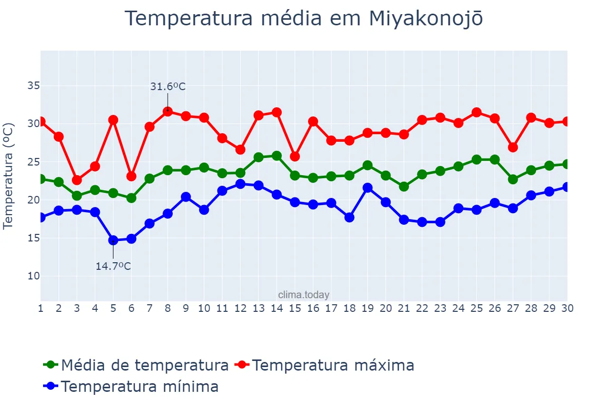 Temperatura em junho em Miyakonojō, Miyazaki, JP