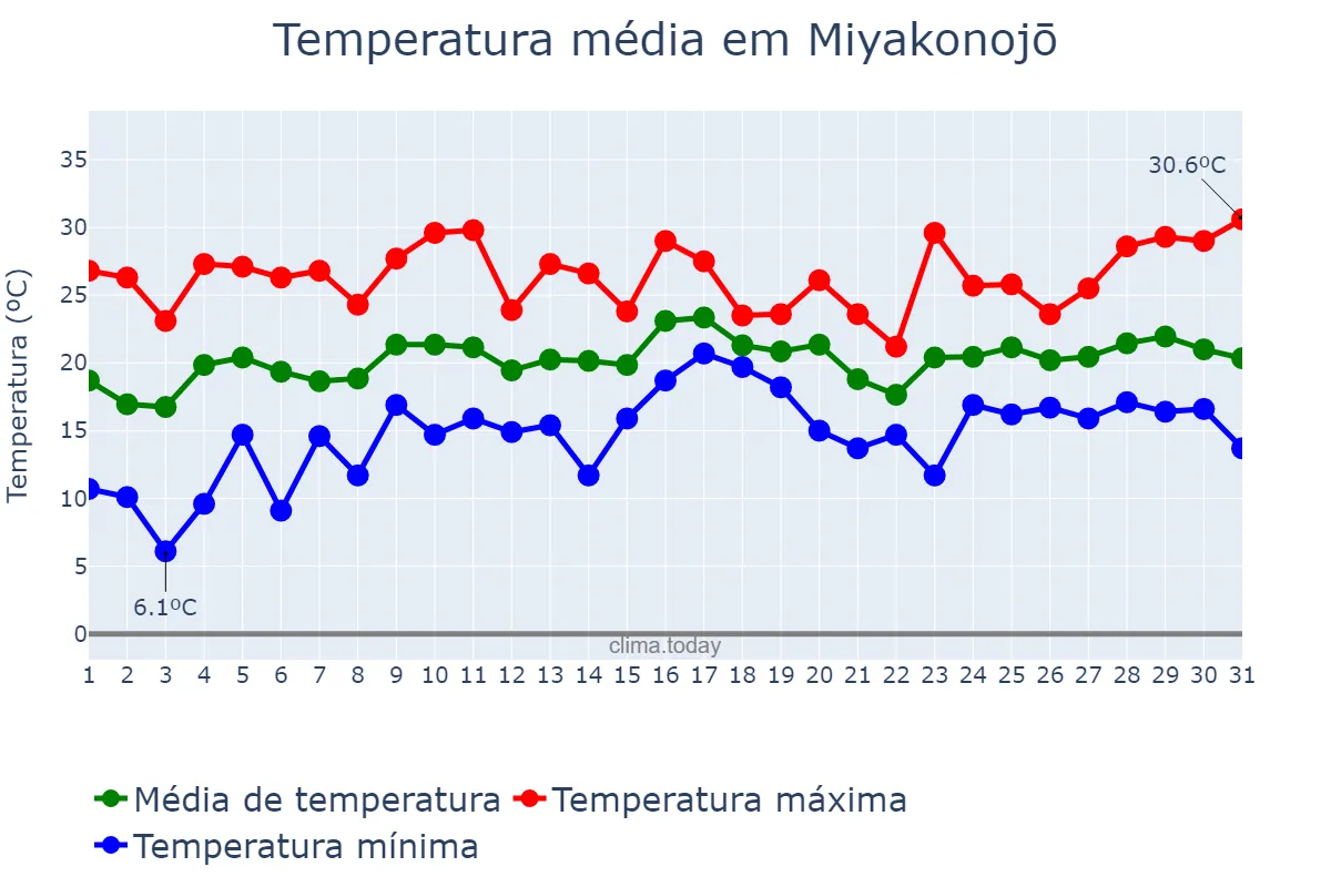 Temperatura em maio em Miyakonojō, Miyazaki, JP