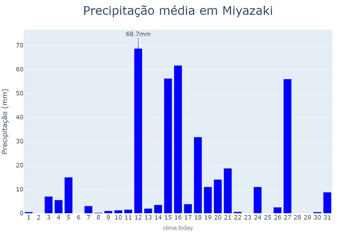 Precipitação em maio em Miyazaki, Miyazaki, JP