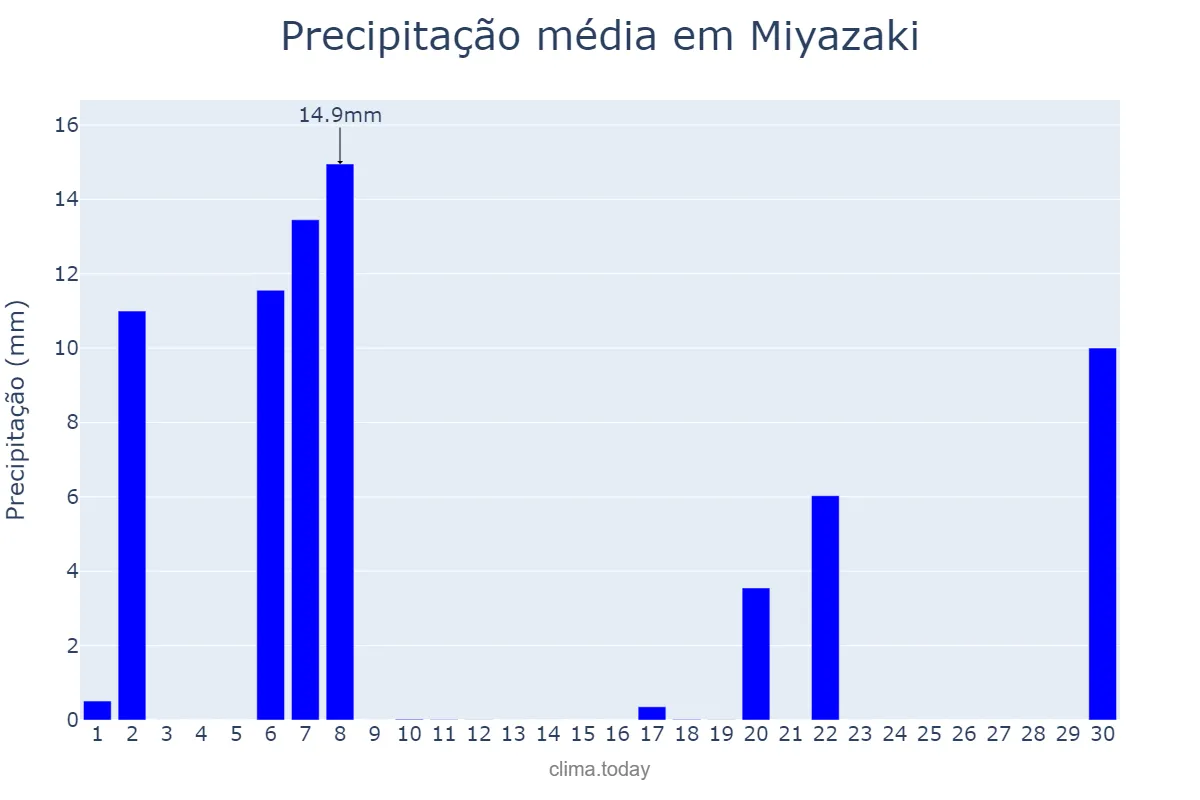 Precipitação em novembro em Miyazaki, Miyazaki, JP