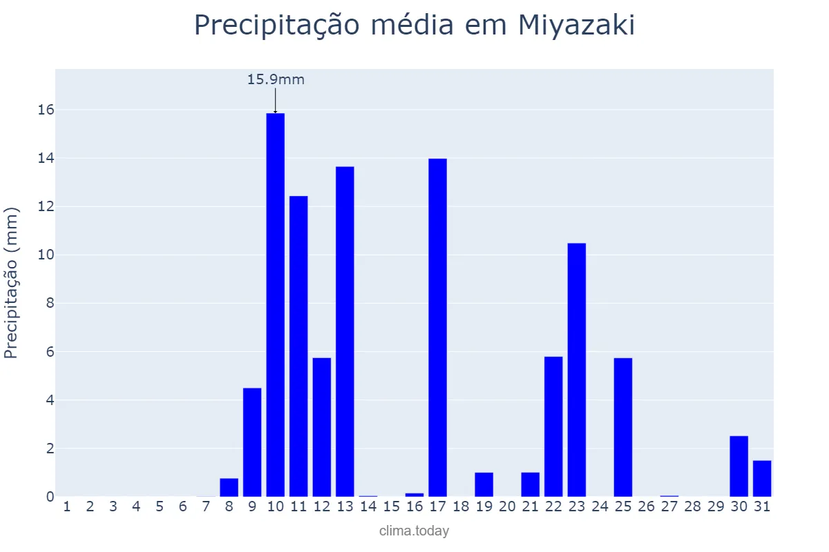 Precipitação em outubro em Miyazaki, Miyazaki, JP