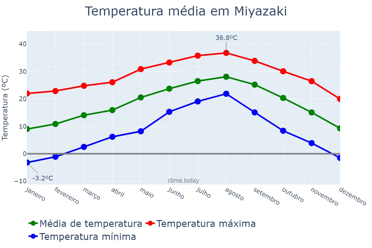 Temperatura anual em Miyazaki, Miyazaki, JP