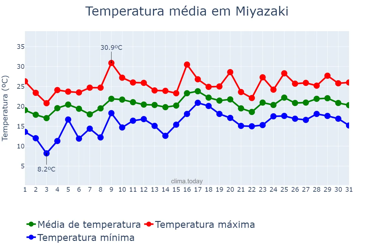 Temperatura em maio em Miyazaki, Miyazaki, JP