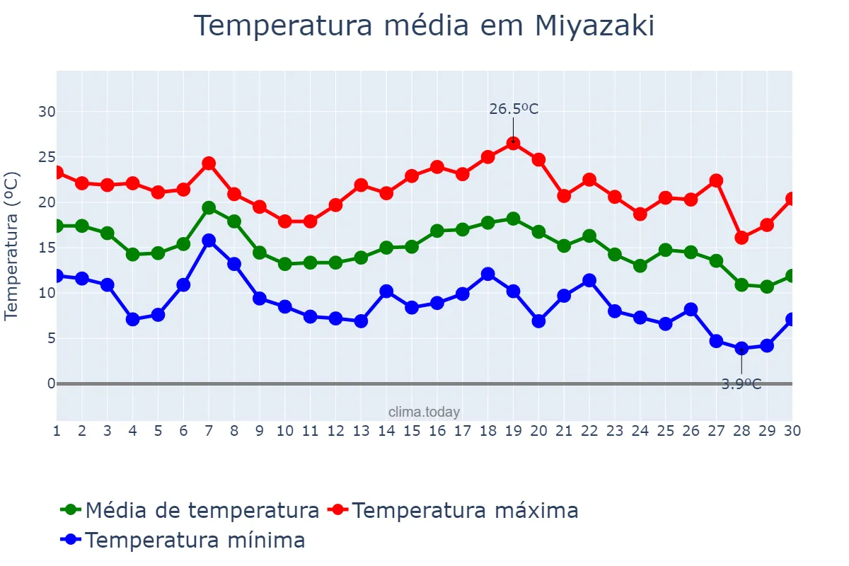 Temperatura em novembro em Miyazaki, Miyazaki, JP