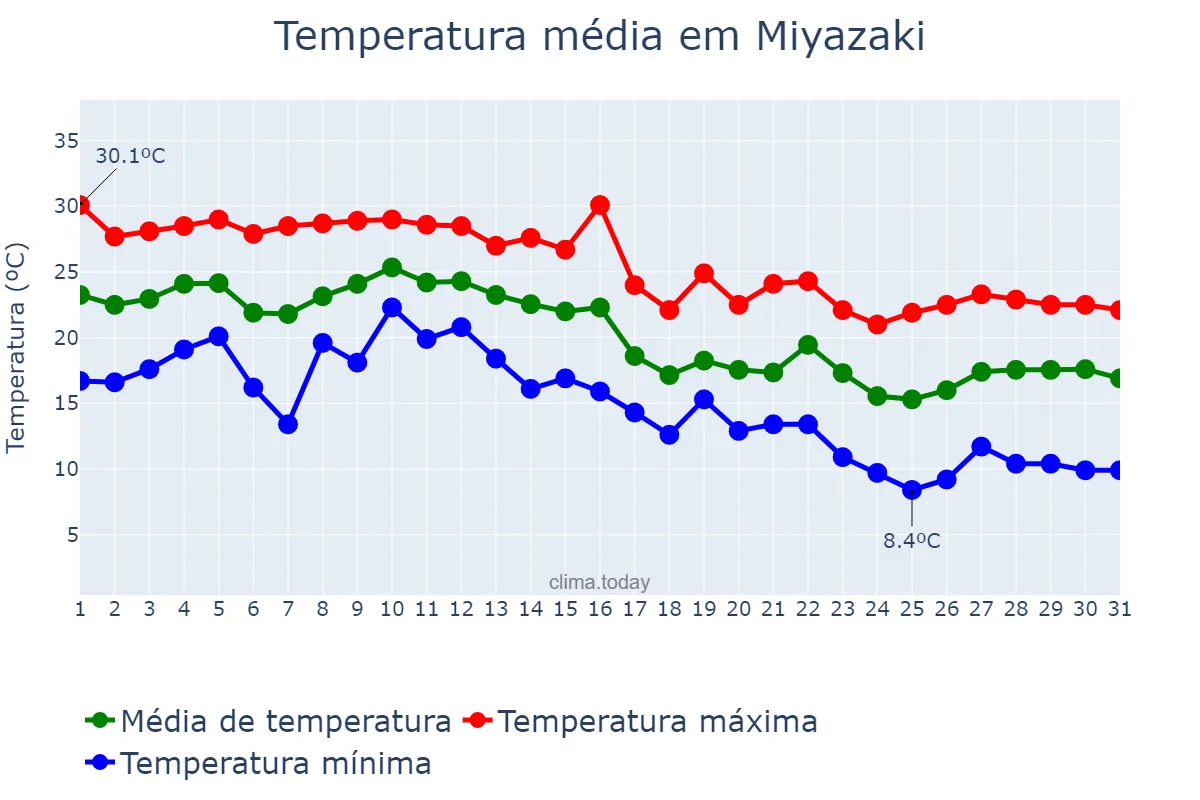 Temperatura em outubro em Miyazaki, Miyazaki, JP