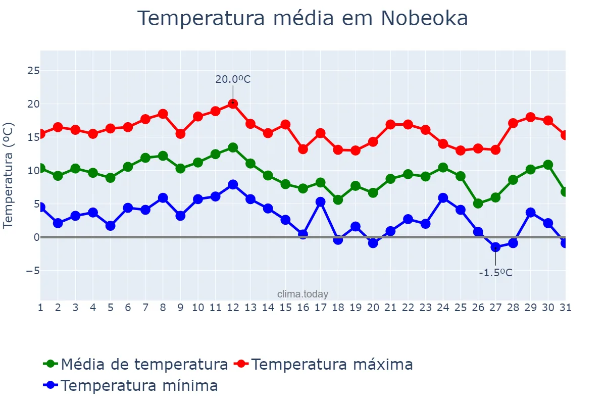 Temperatura em dezembro em Nobeoka, Miyazaki, JP