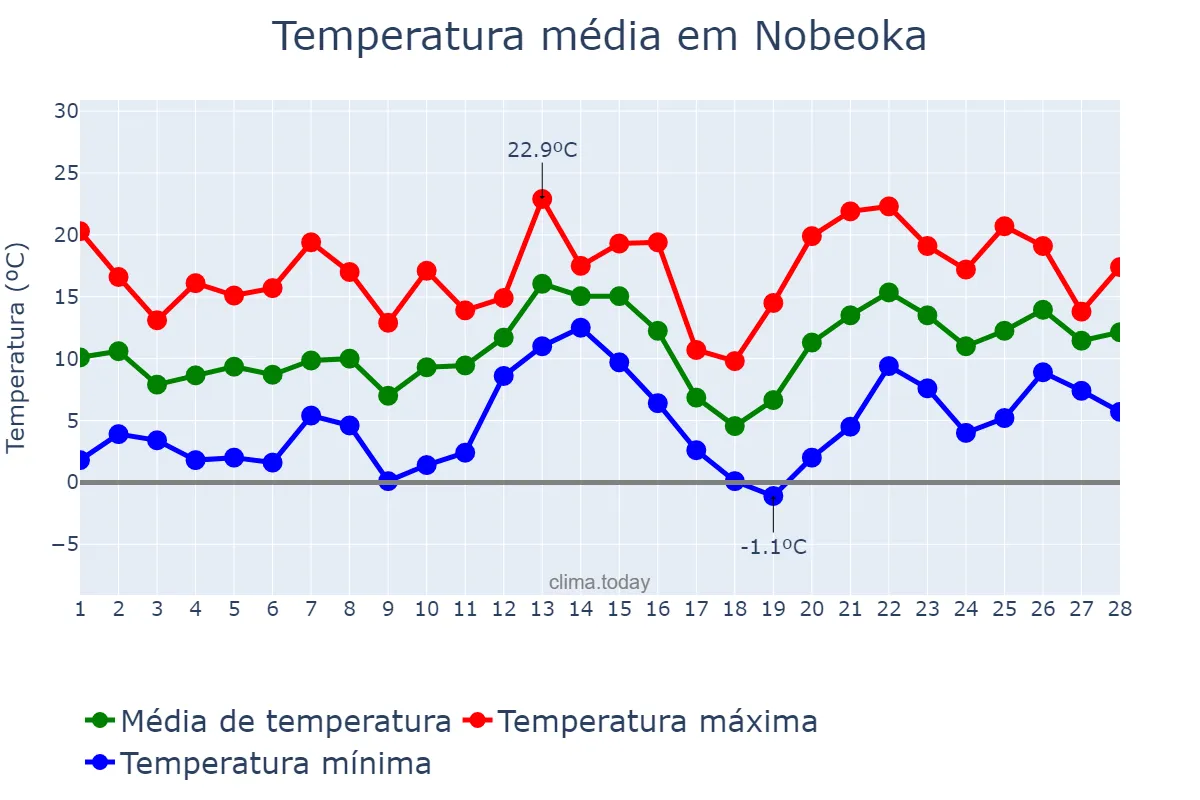 Temperatura em fevereiro em Nobeoka, Miyazaki, JP