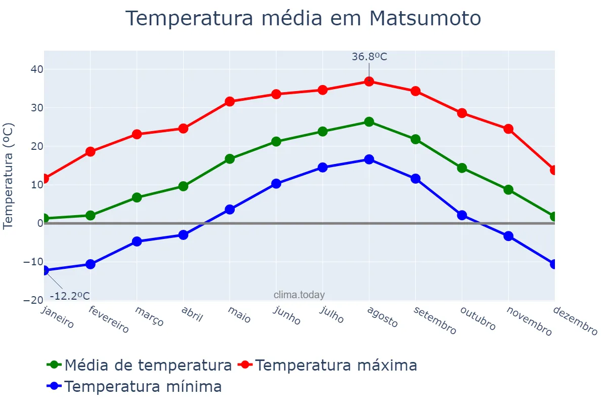 Temperatura anual em Matsumoto, Nagano, JP