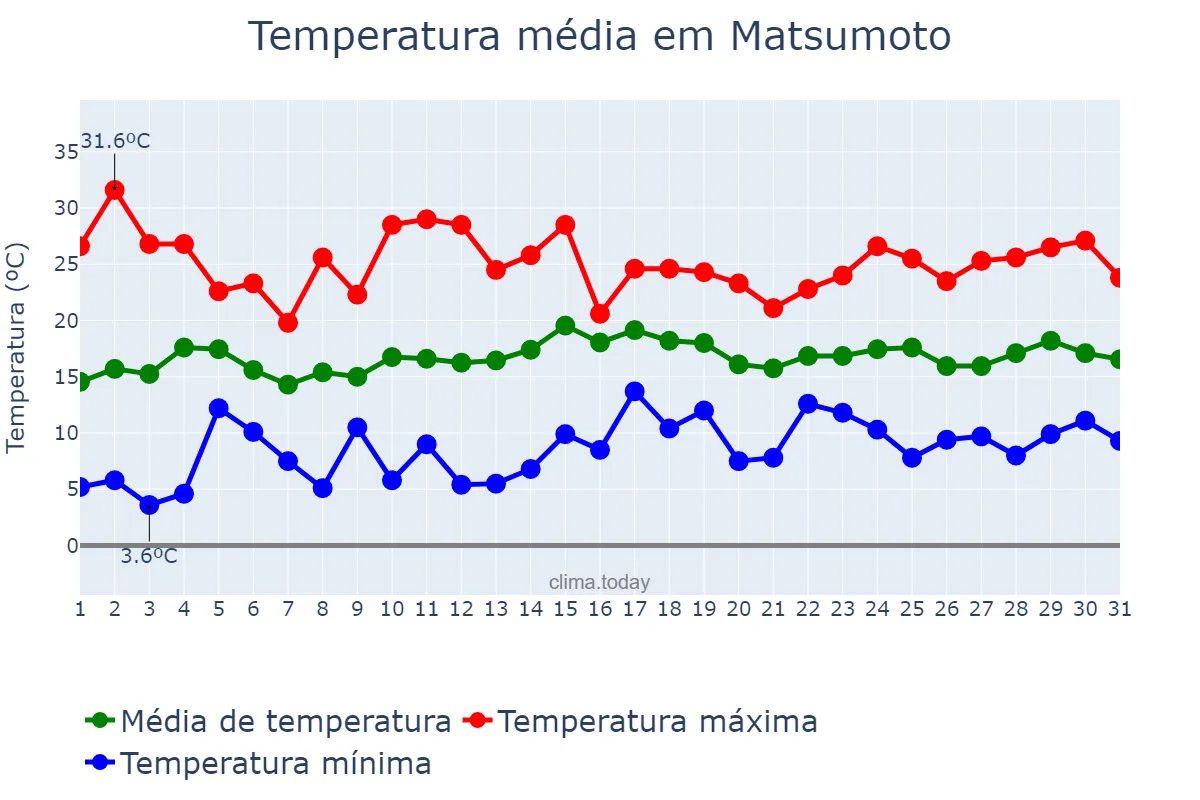 Temperatura em maio em Matsumoto, Nagano, JP