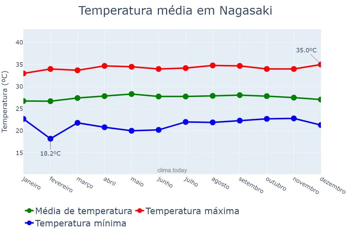 Temperatura anual em Nagasaki, Nagasaki, JP