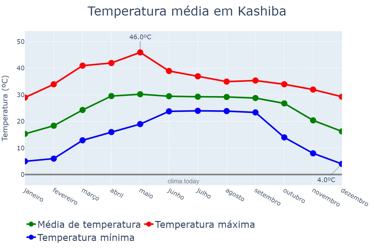 Temperatura anual em Kashiba, Nara, JP