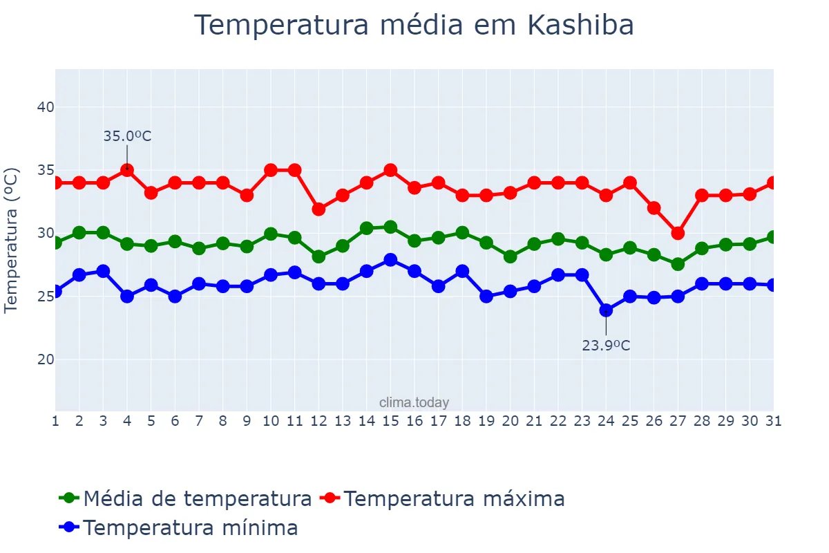 Temperatura em agosto em Kashiba, Nara, JP