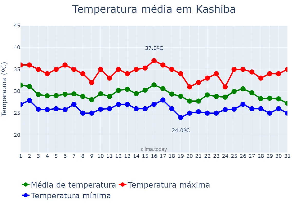 Temperatura em julho em Kashiba, Nara, JP