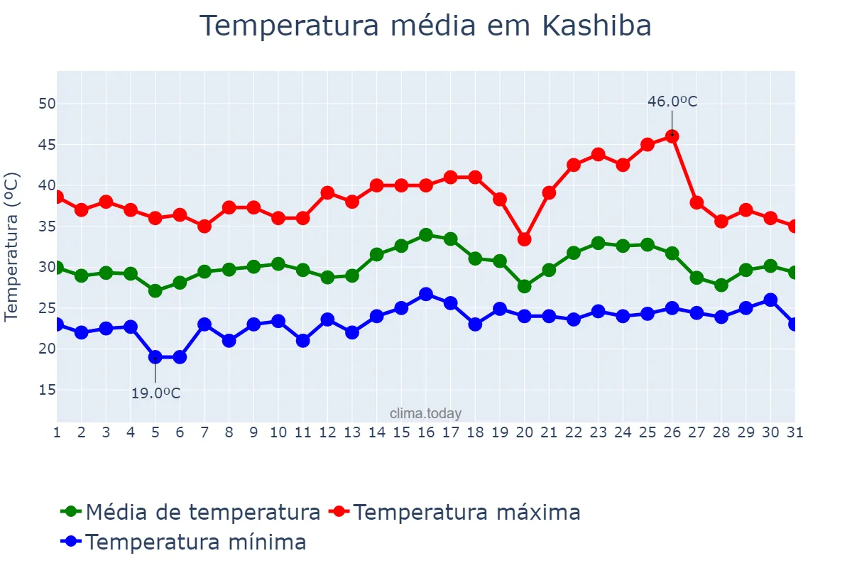 Temperatura em maio em Kashiba, Nara, JP