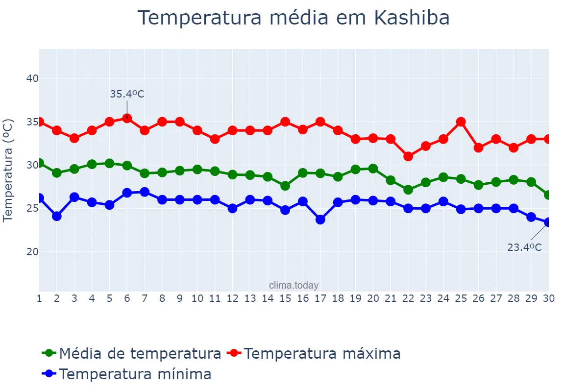 Temperatura em setembro em Kashiba, Nara, JP