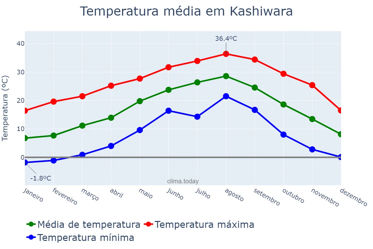 Temperatura anual em Kashiwara, Nara, JP