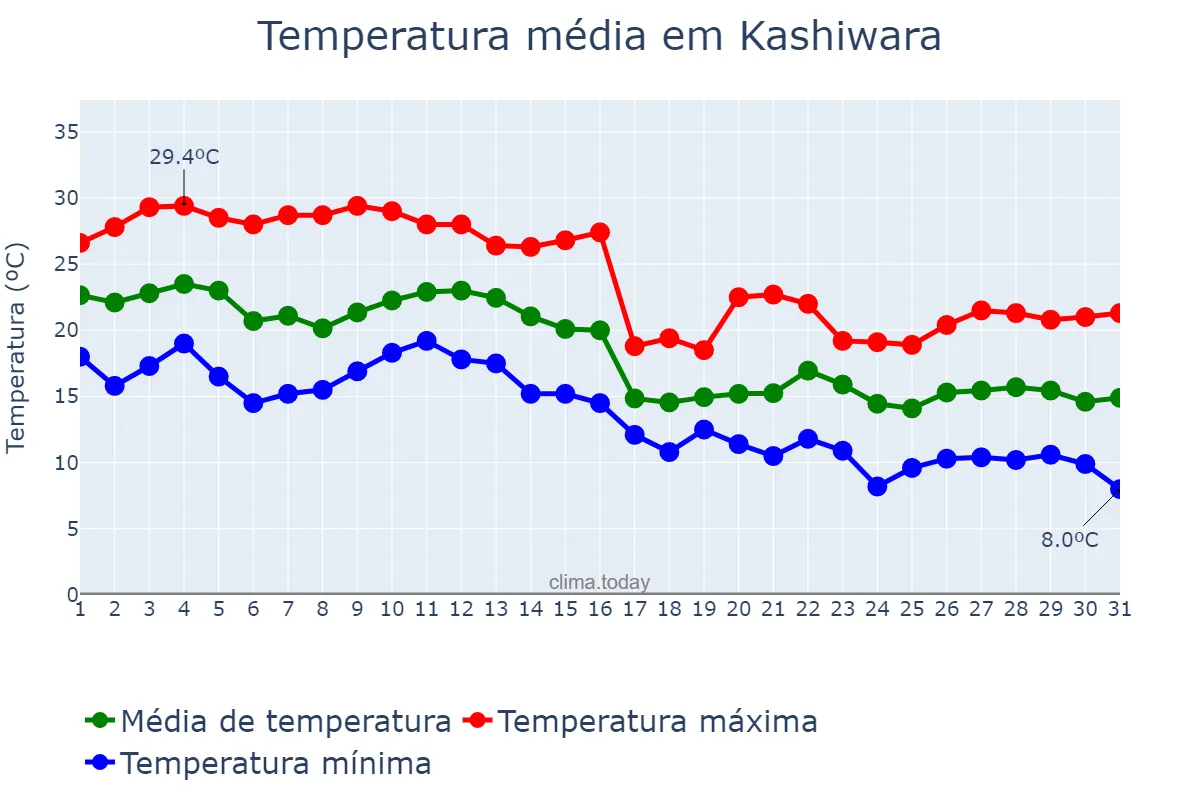 Temperatura em outubro em Kashiwara, Nara, JP