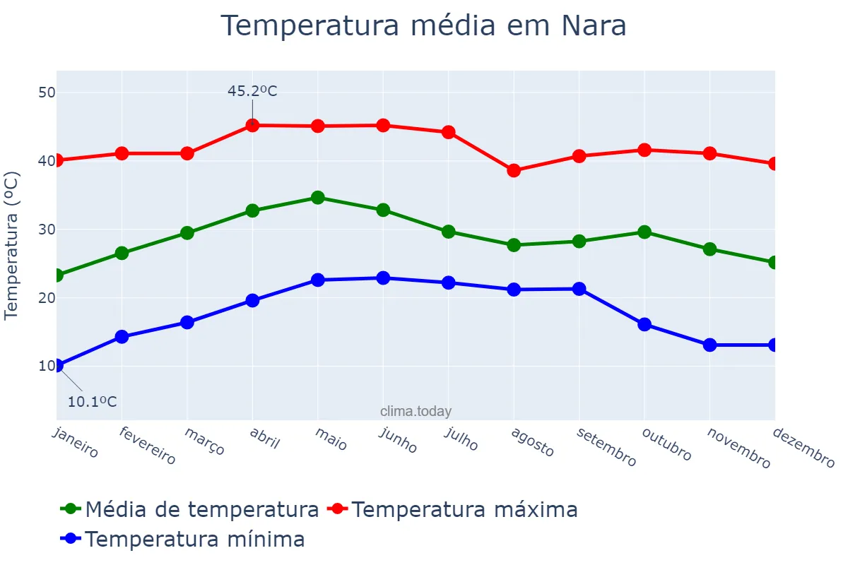 Temperatura anual em Nara, Nara, JP