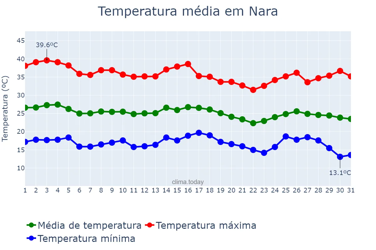 Temperatura em dezembro em Nara, Nara, JP
