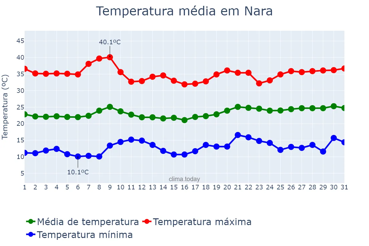 Temperatura em janeiro em Nara, Nara, JP