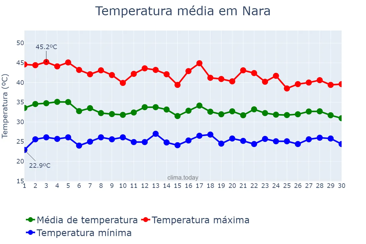 Temperatura em junho em Nara, Nara, JP