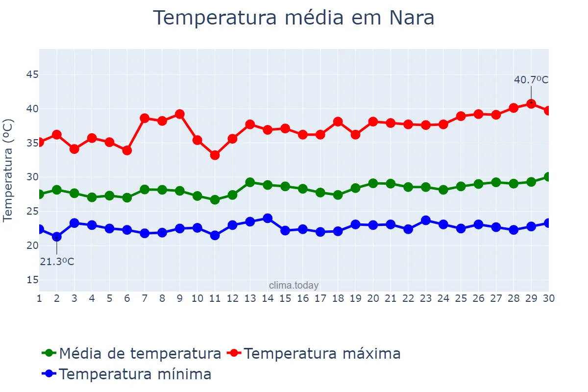 Temperatura em setembro em Nara, Nara, JP