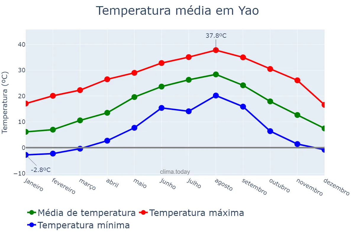Temperatura anual em Yao, Nara, JP
