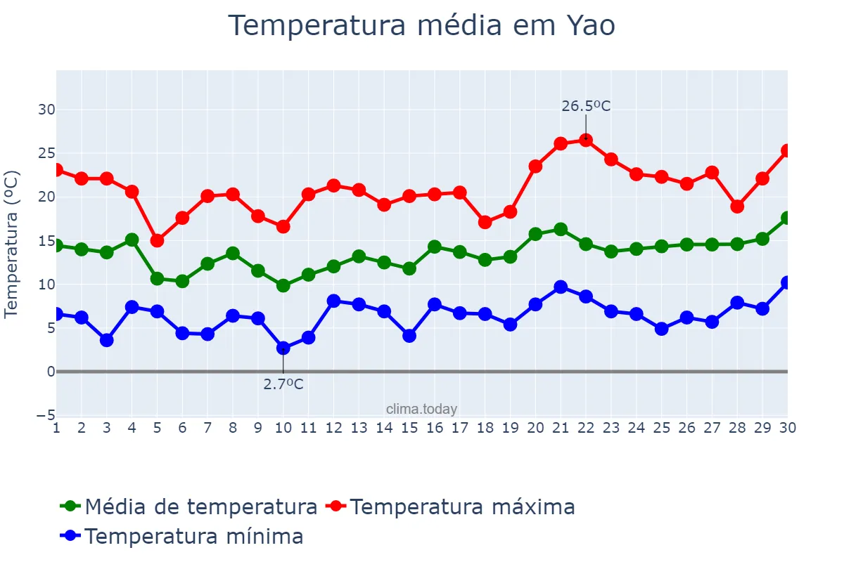 Temperatura em abril em Yao, Nara, JP