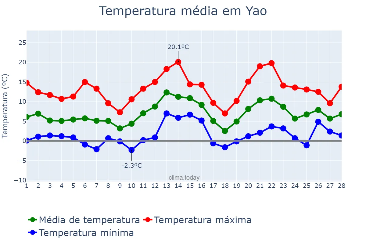 Temperatura em fevereiro em Yao, Nara, JP
