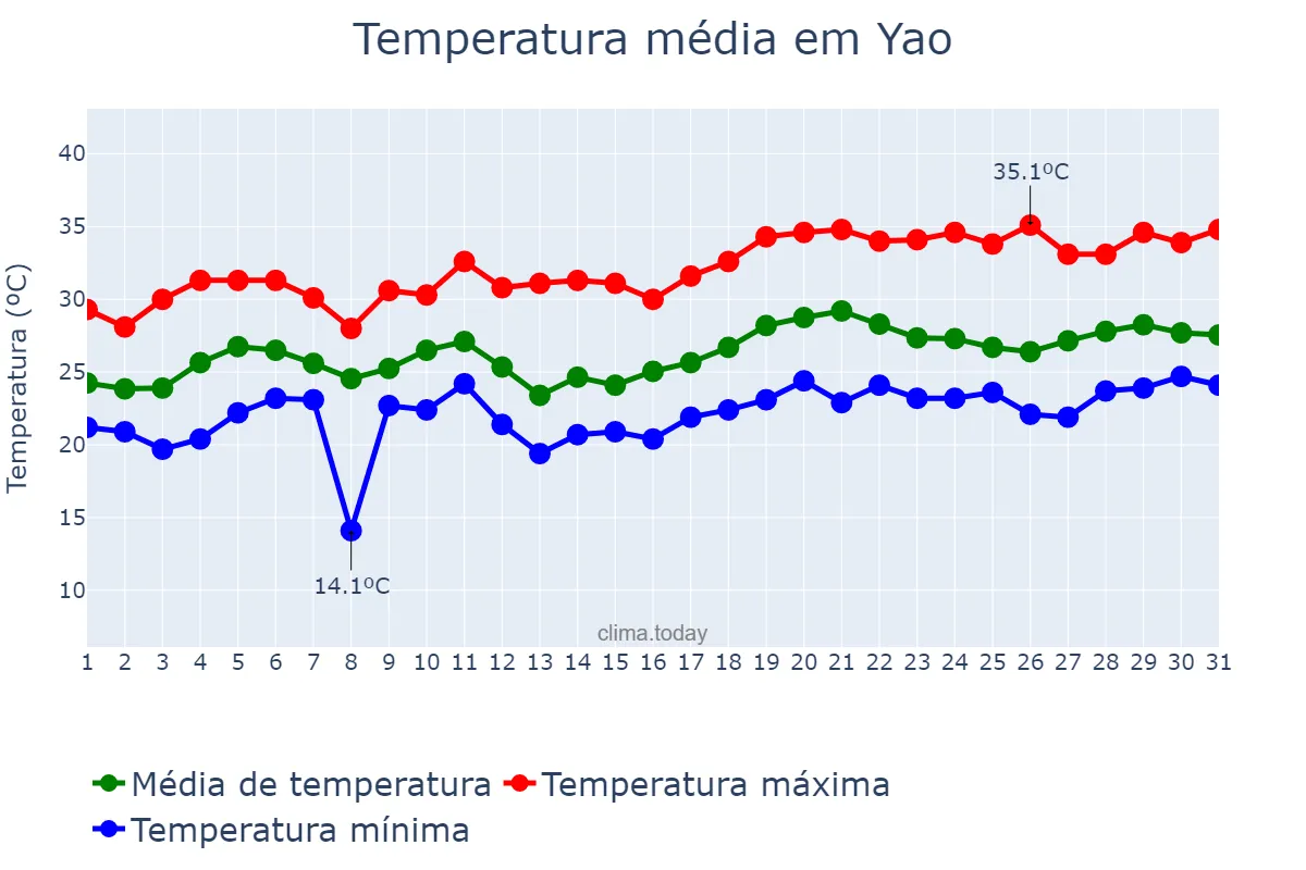 Temperatura em julho em Yao, Nara, JP