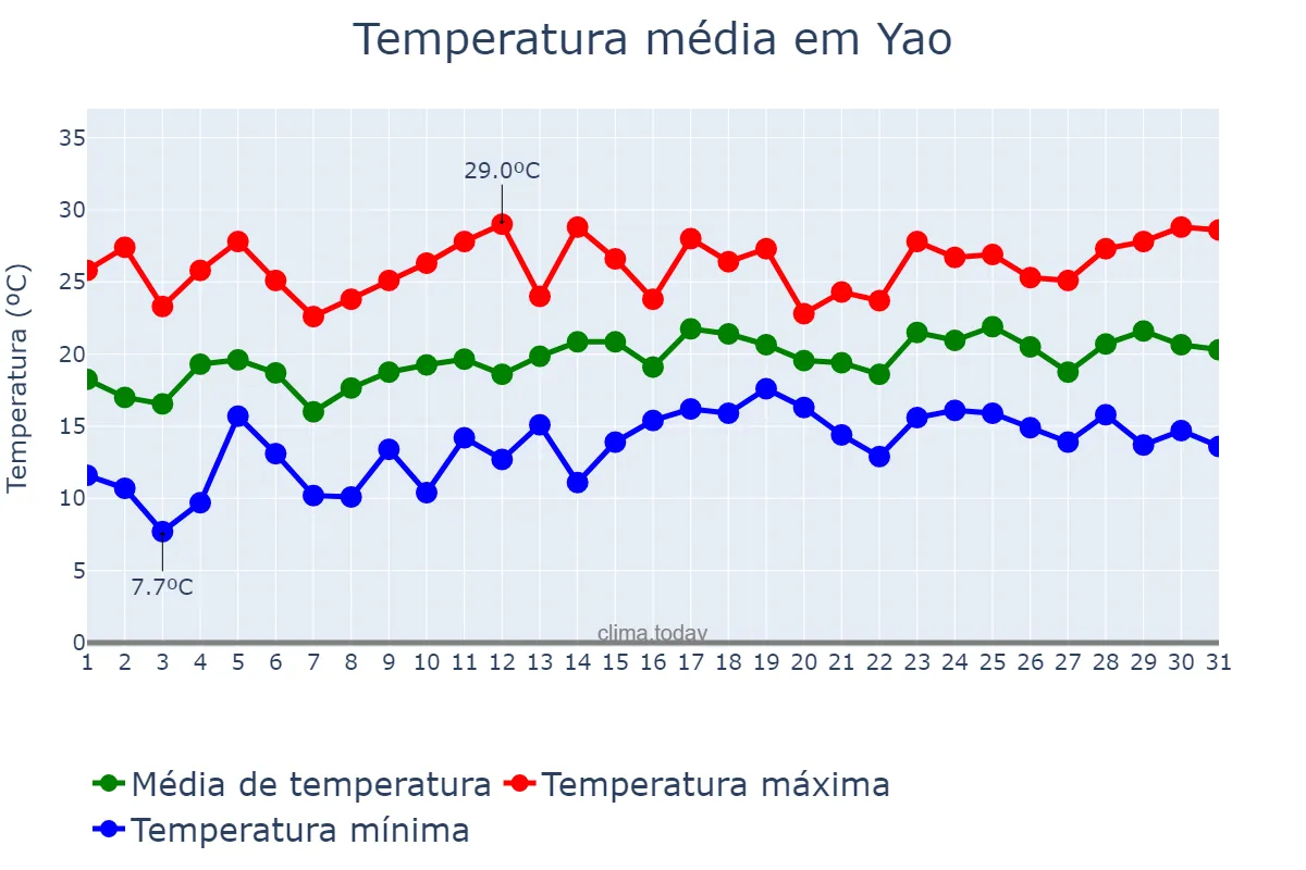 Temperatura em maio em Yao, Nara, JP