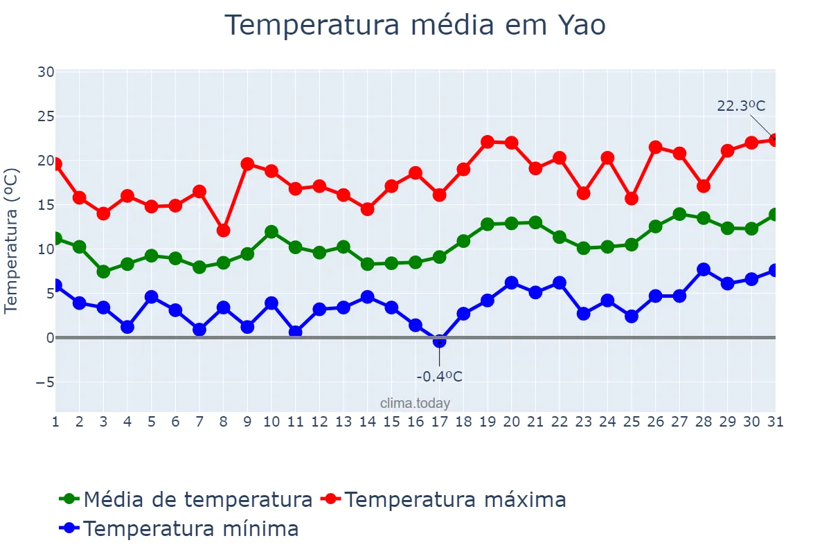 Temperatura em marco em Yao, Nara, JP
