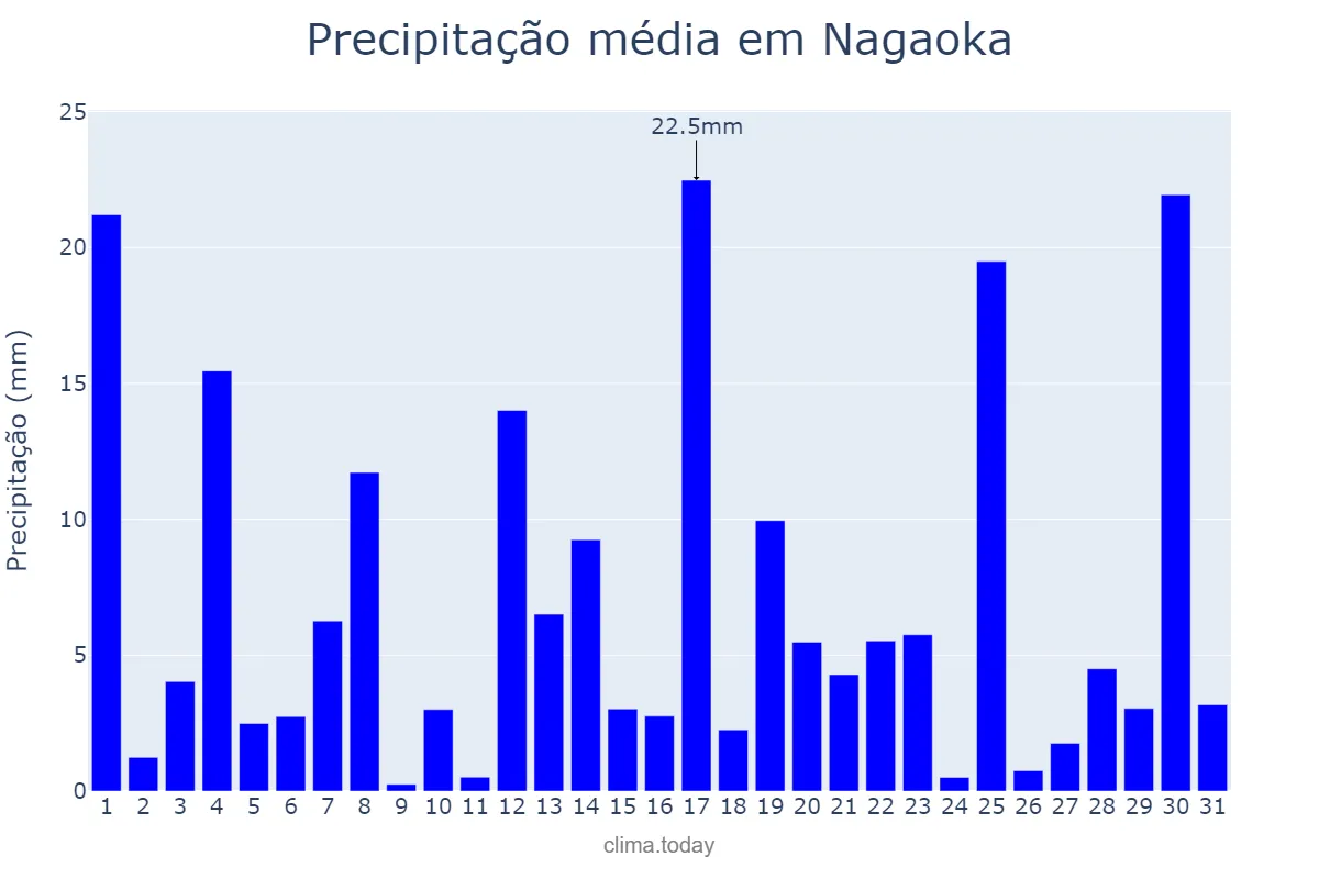 Precipitação em dezembro em Nagaoka, Niigata, JP