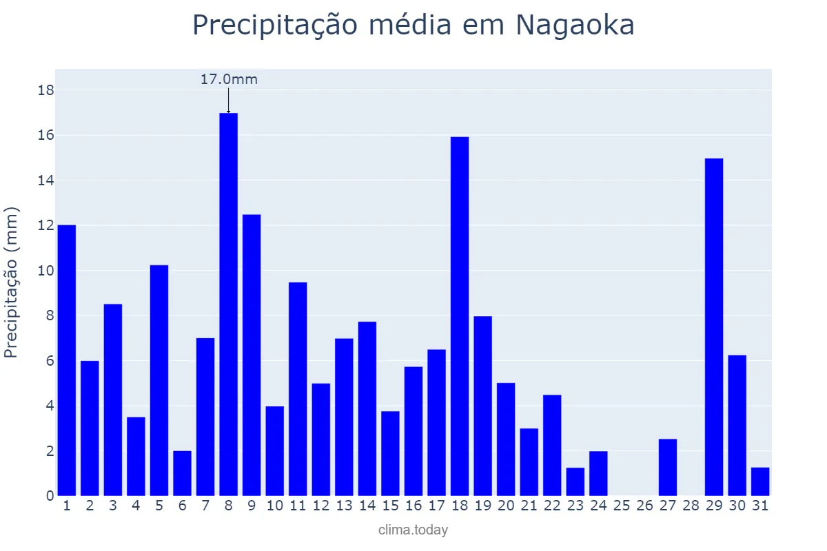 Precipitação em janeiro em Nagaoka, Niigata, JP