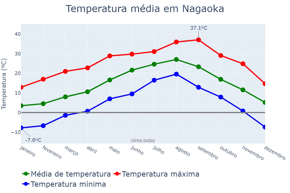 Temperatura anual em Nagaoka, Niigata, JP