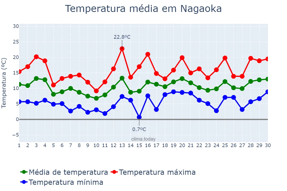Temperatura em abril em Nagaoka, Niigata, JP